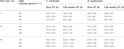 Cultivation of the microalgae Chlamydomonas reinhardtii and Desmodesmus quadricauda in highly deuterated media: Balancing the light intensity